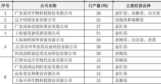 食用菌市場調查報告 產業規模擴大，消費升級引領新趨勢